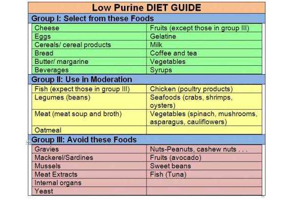 Foods To Avoid With Gout Chart